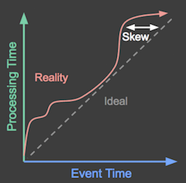 There is often a time delay before processing events.
