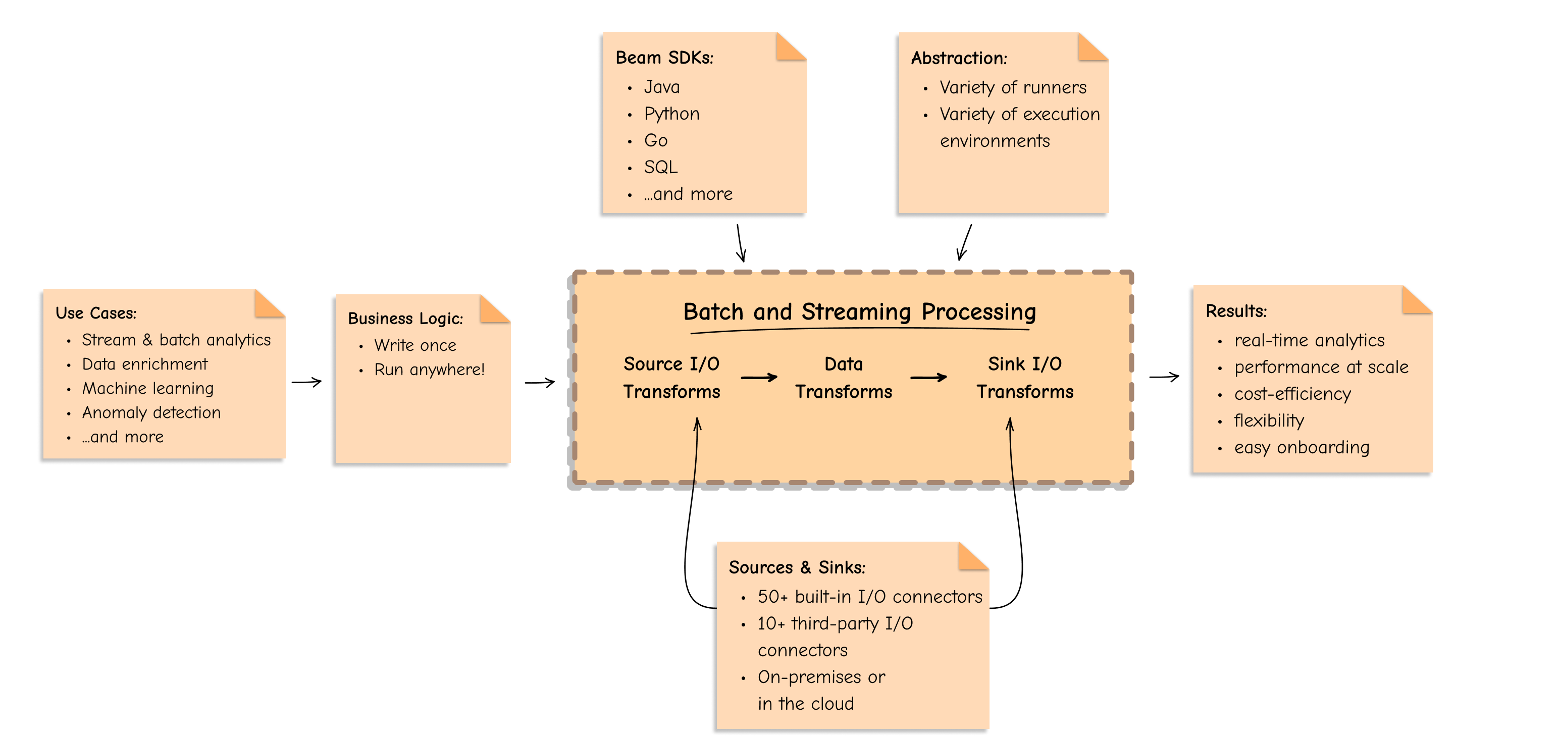 Batch and Stream Processing