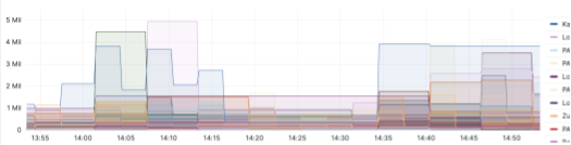 Backlog Graph