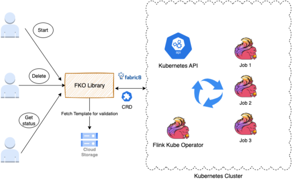 Flink Kubernetes Operator Library