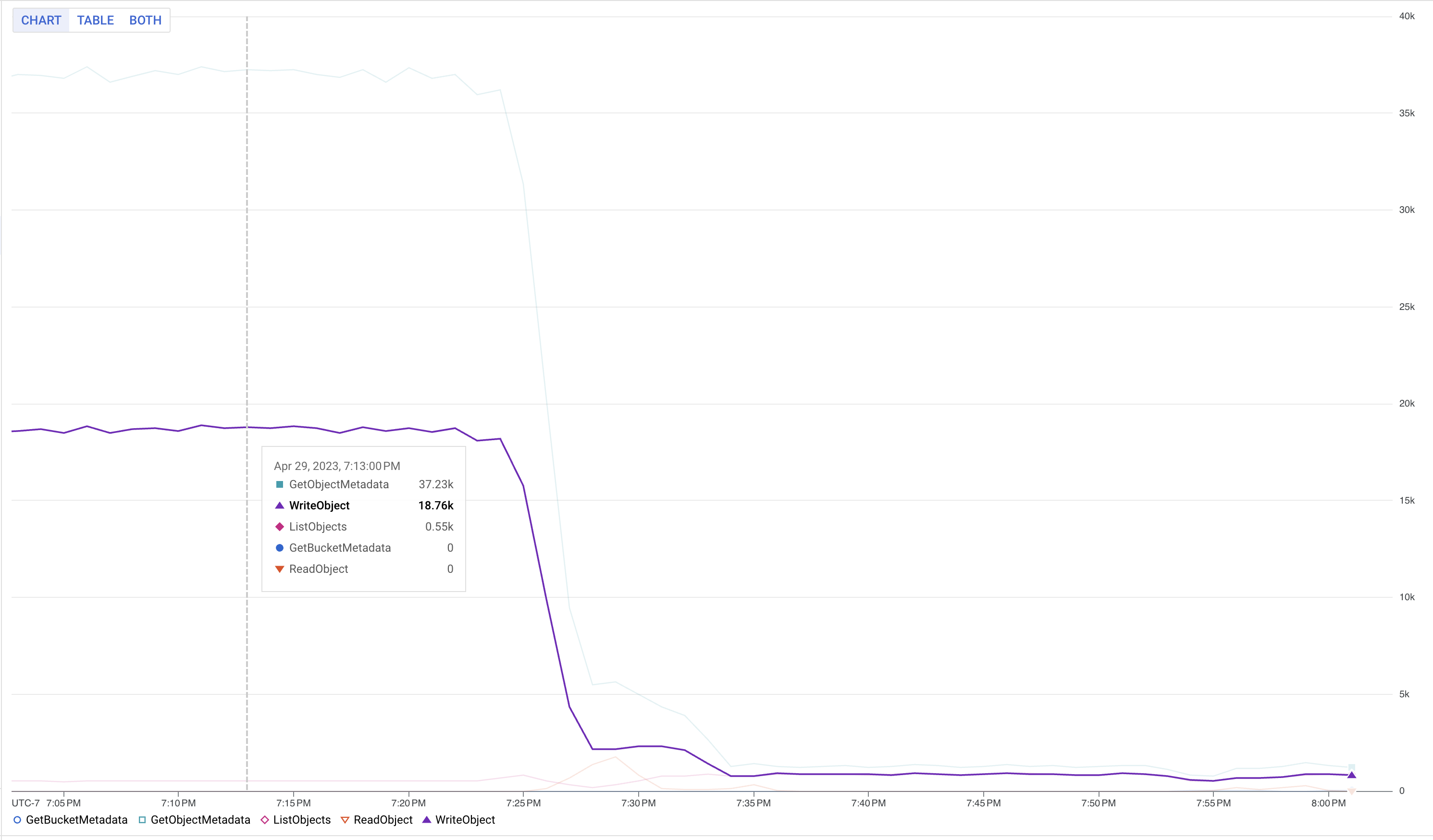 GCS write Graph