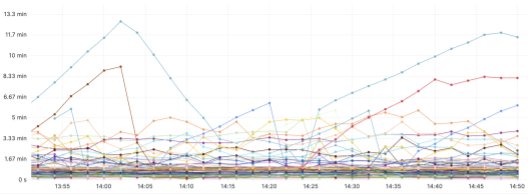 Latency Graph