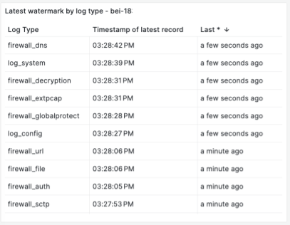 Apache Beam Watermark Metrics