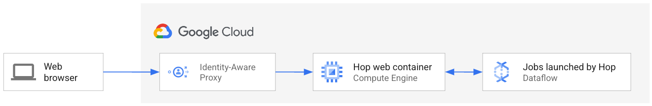 Architecture deployed with this tutorial