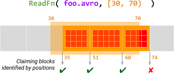 Processing a restriction by claiming blocks inside it