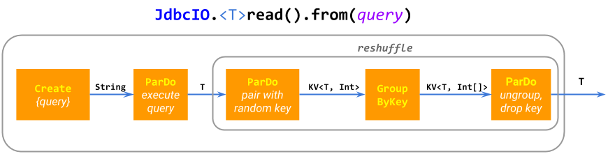 Expansion of the JdbcIO.read() composite transform