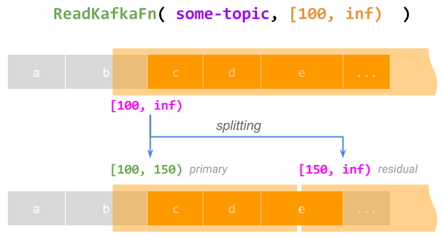 Splitting an infinite restriction into a finite primary and infinite residual