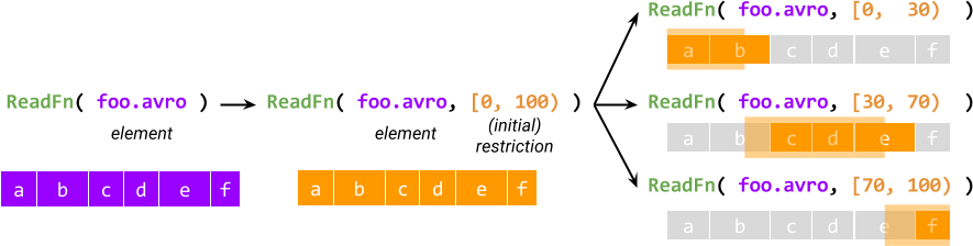 Specifying parts of work for an element using restrictions