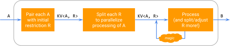 Execution of an SDF - pairing with a restriction, splitting
restrictions, processing element/restriction pairs