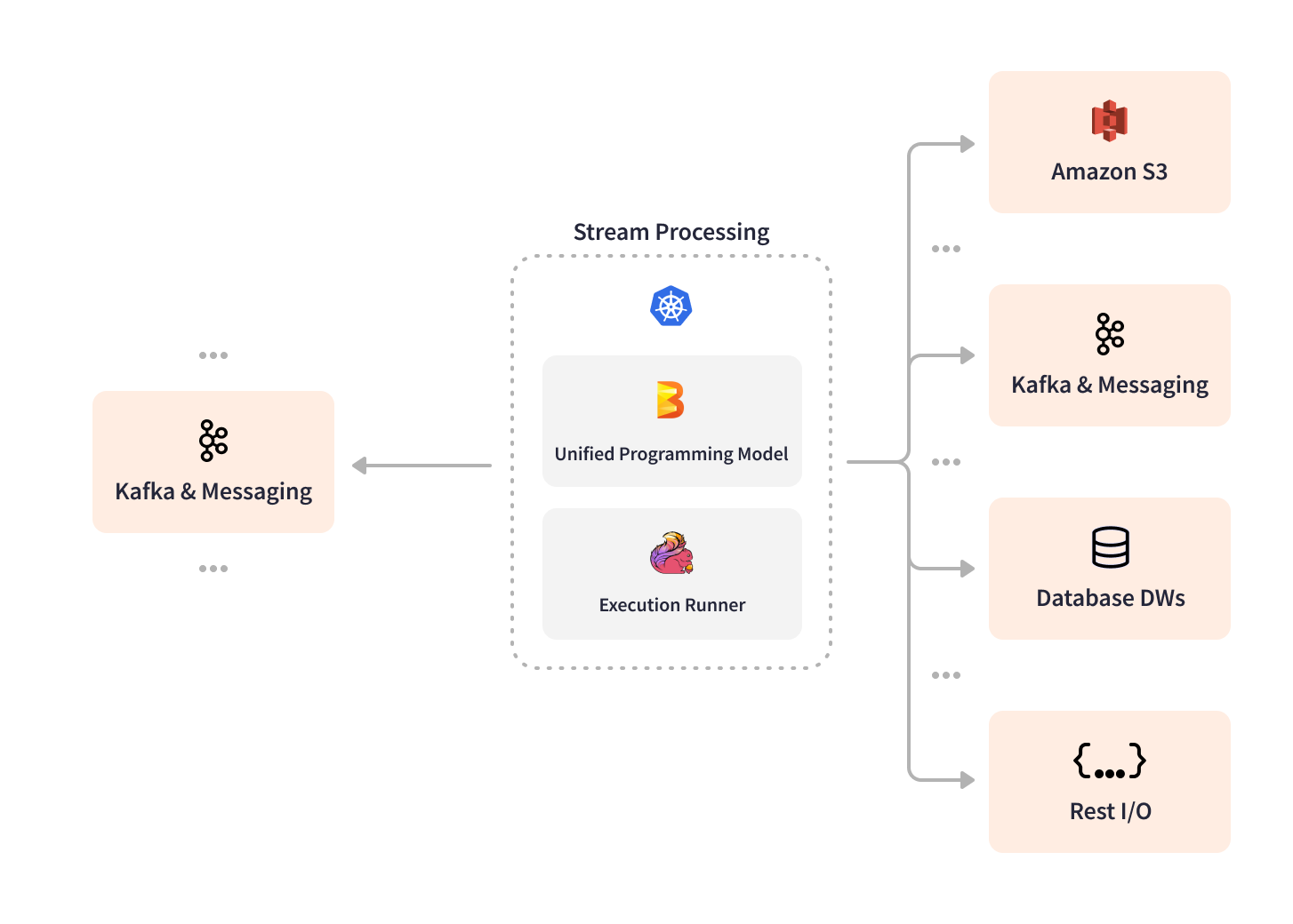 Intuit Stream Processing Platform’s Pipeline Topology