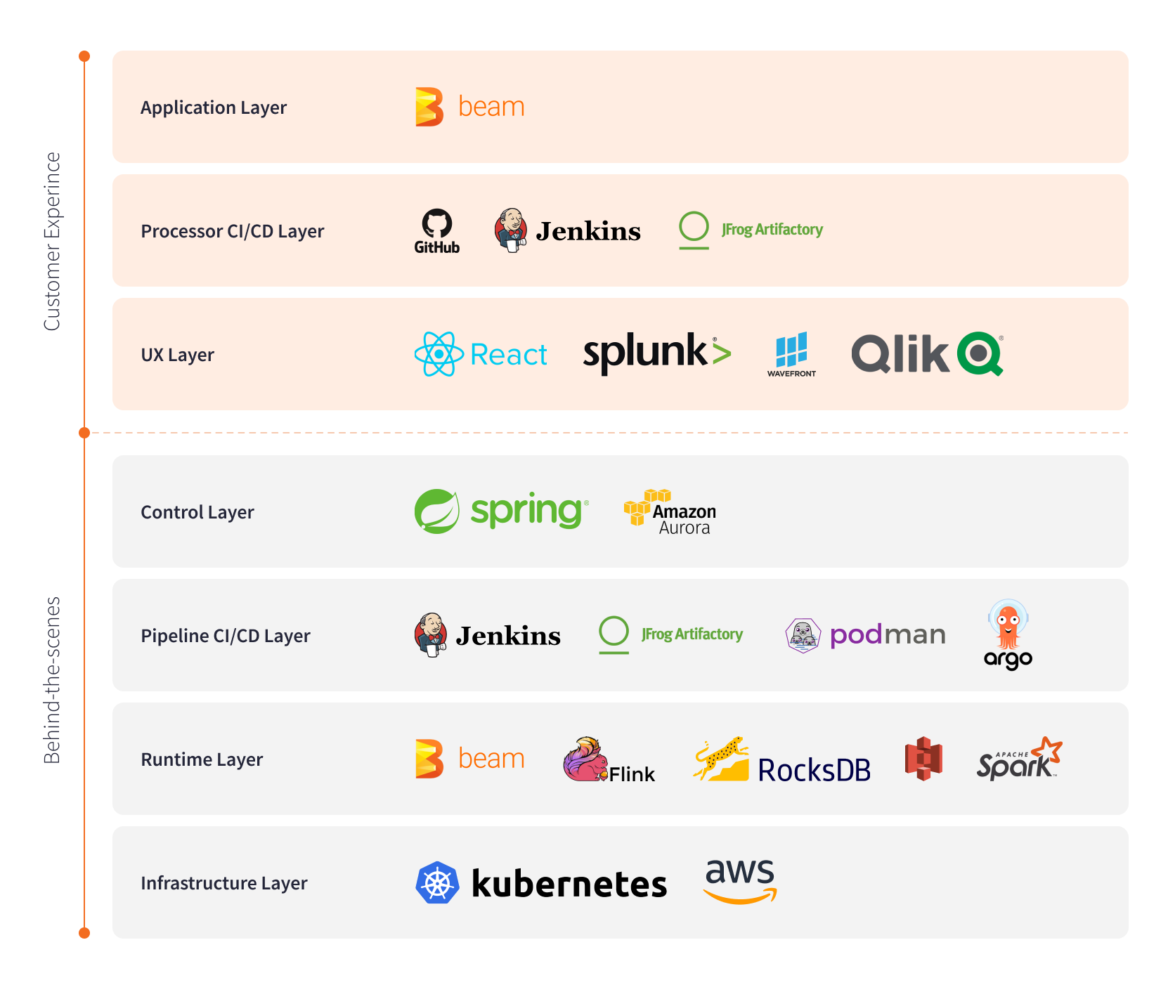 Intuit Stream Processing Platform’s Tech Stack