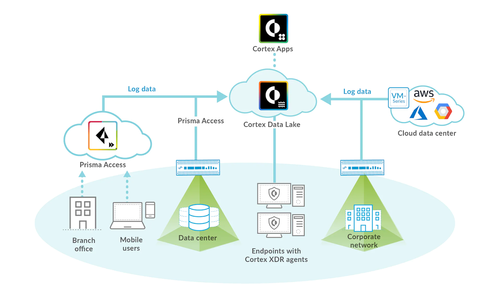 Cortex™ Data Lake