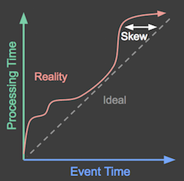 Difference between event time and processing time