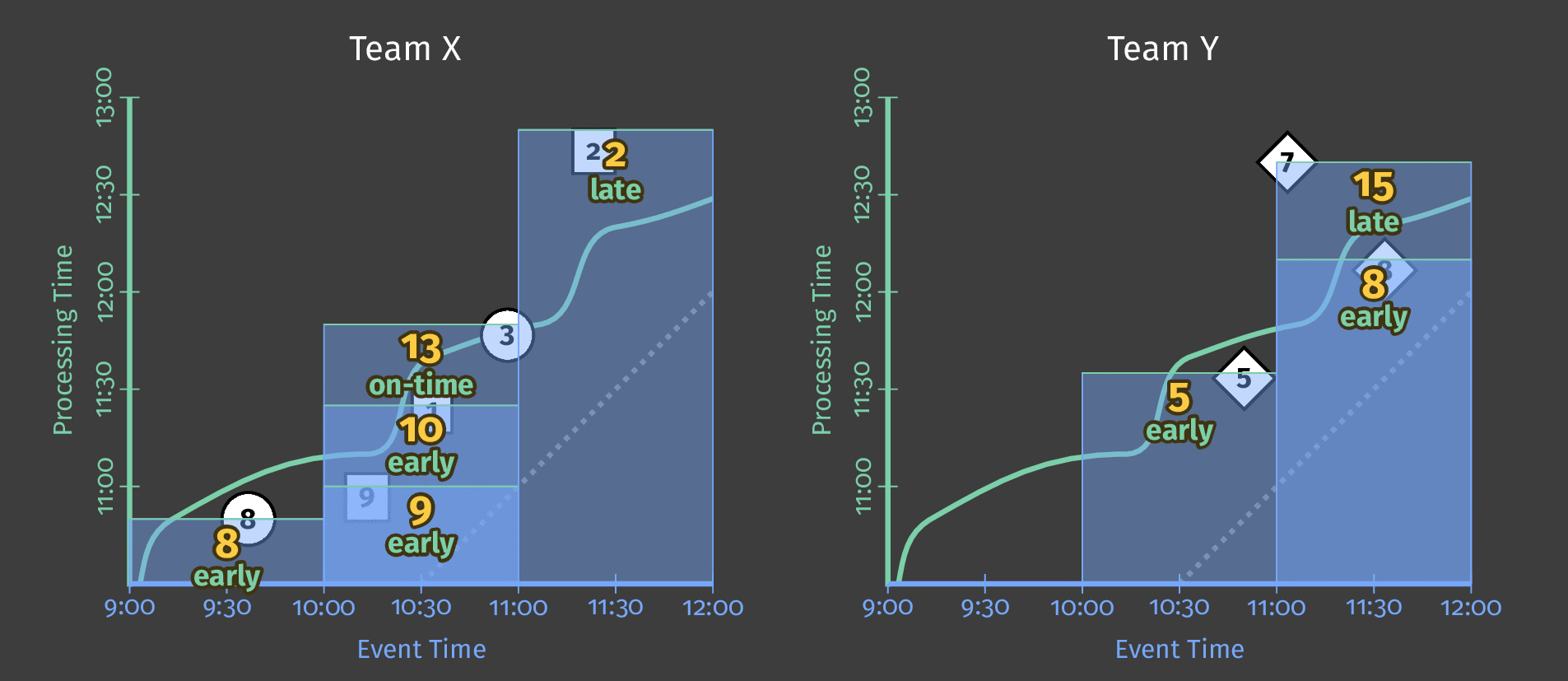 A pipeline processes score data by team, windowed by event time.