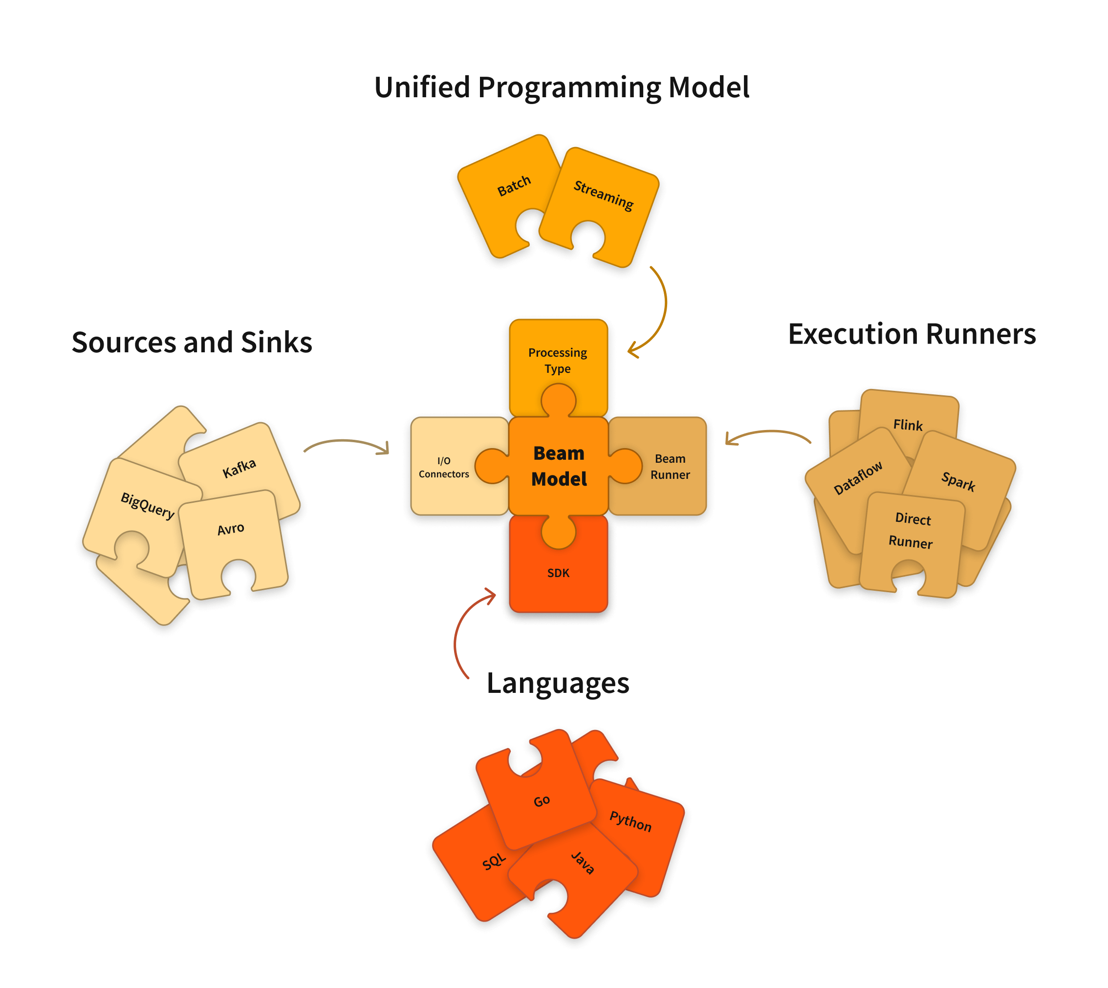 https://beam.apache.org/images/learner_graph.png