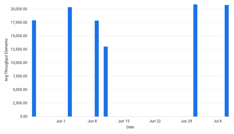 AvgThroughputElementsPerSec by Date