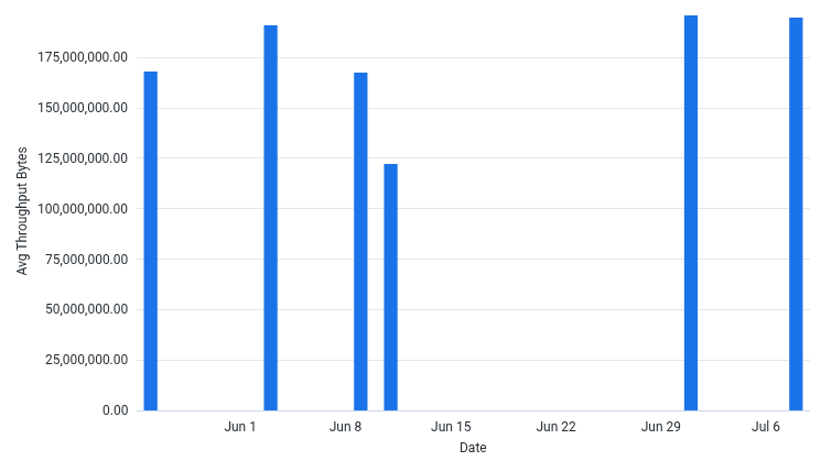 AvgThroughputBytesPerSec by Date