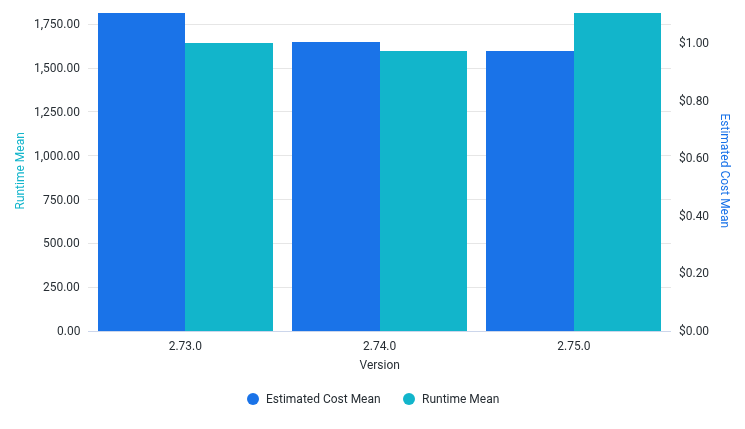 RunTime and EstimatedCost