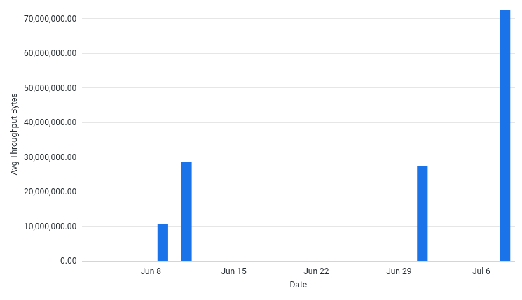 AvgThroughputBytesPerSec by Date