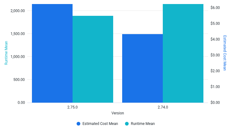 RunTime and EstimatedCost