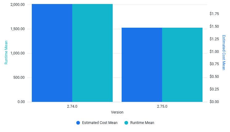 RunTime and EstimatedCost