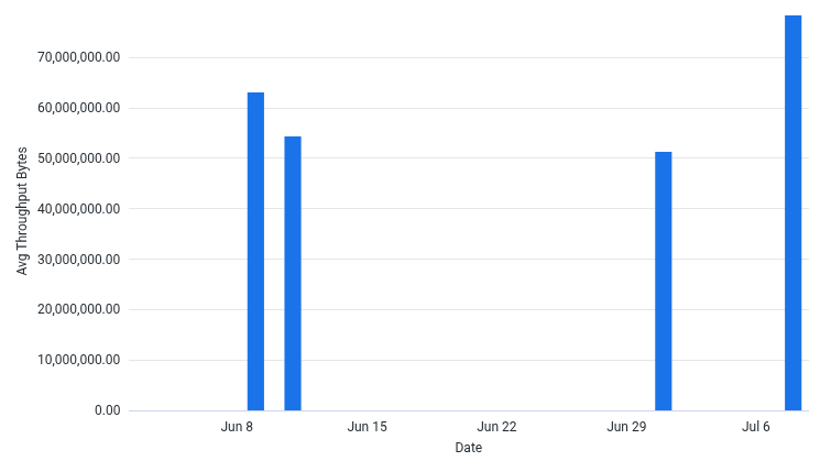 AvgThroughputBytesPerSec by Date