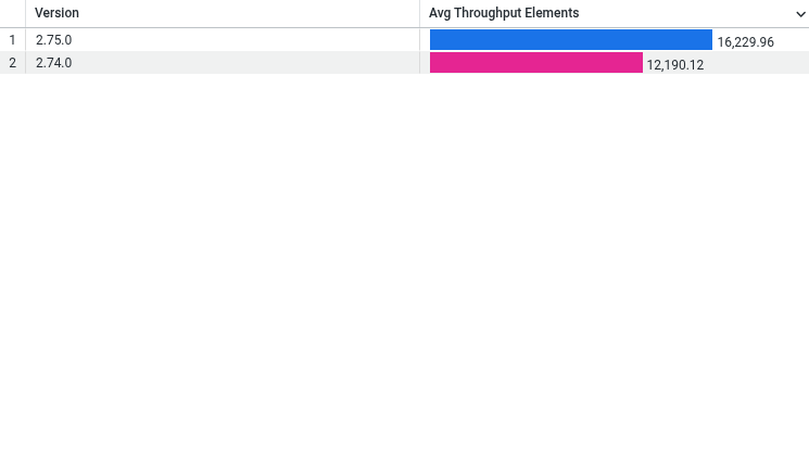 AvgThroughputElementsPerSec by Version