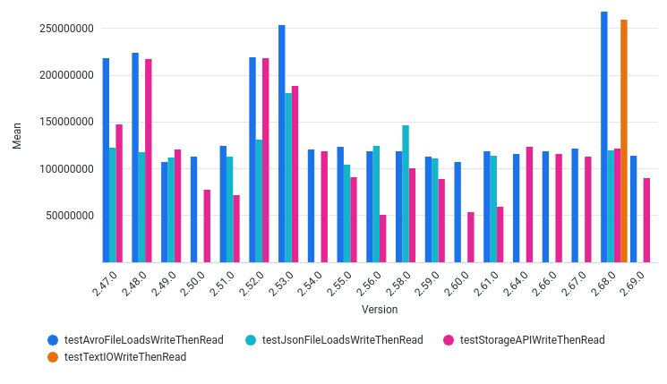 AvgOutputThroughputBytesPerSec by Version