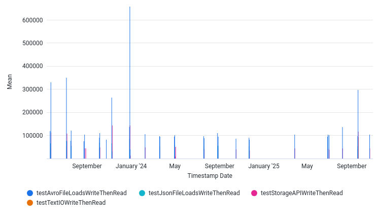 AvgInputThroughputElementsPerSec by Date