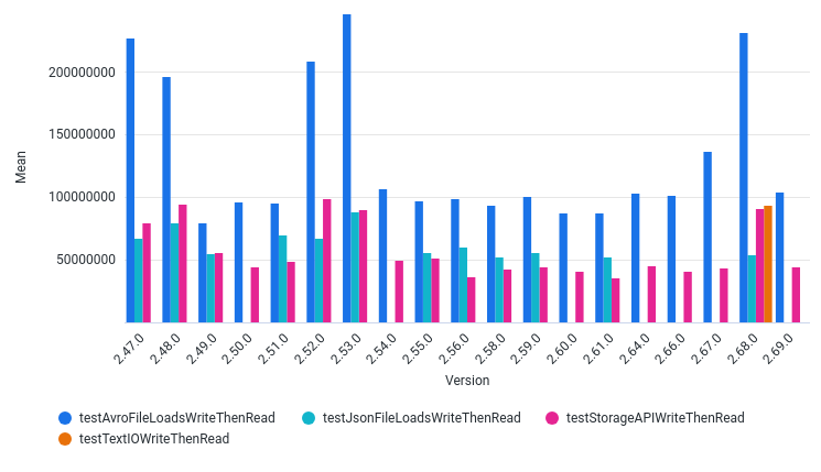 AvgInputThroughputBytesPerSec by Version