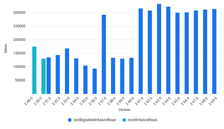 AvgOutputThroughputElementsPerSec by Version