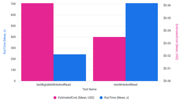 Read BigTable RunTime and EstimatedCost