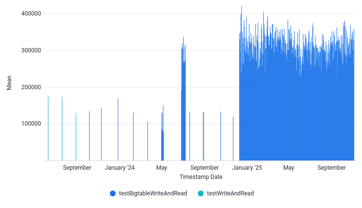 AvgOutputThroughputElementsPerSec by Date