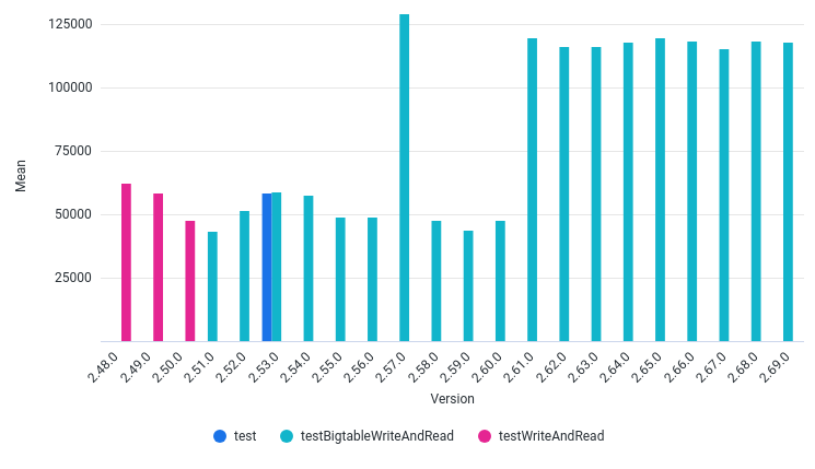 AvgInputThroughputElementsPerSec by Version