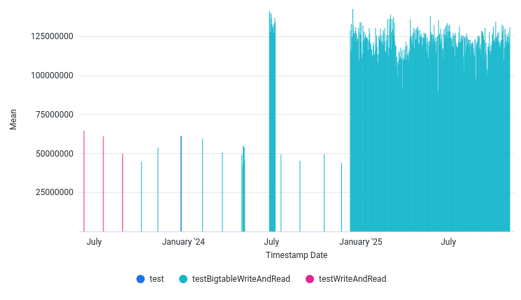 AvgInputThroughputBytesPerSec by Date