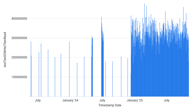 AvgOutputThroughputBytesPerSec by Date
