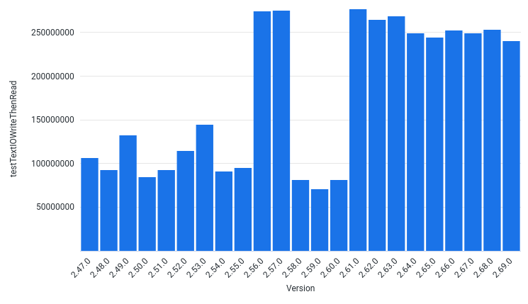 AvgInputThroughputBytesPerSec by Version