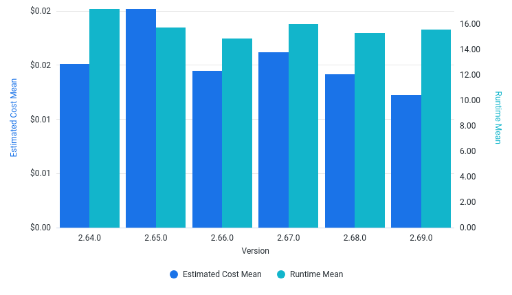 RunTime and EstimatedCost