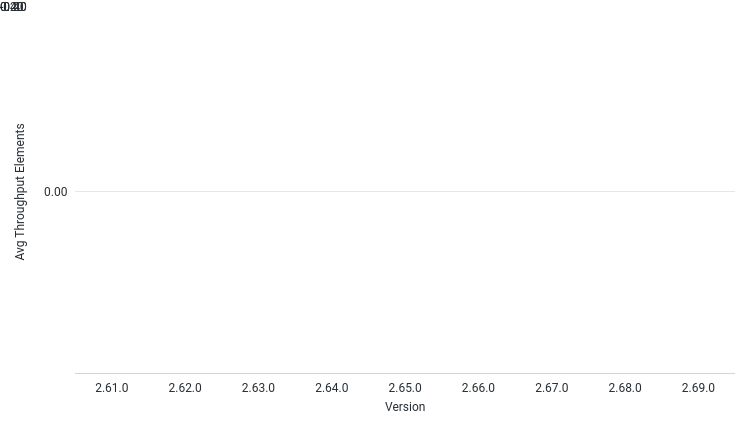 AvgThroughputElementsPerSec by Version