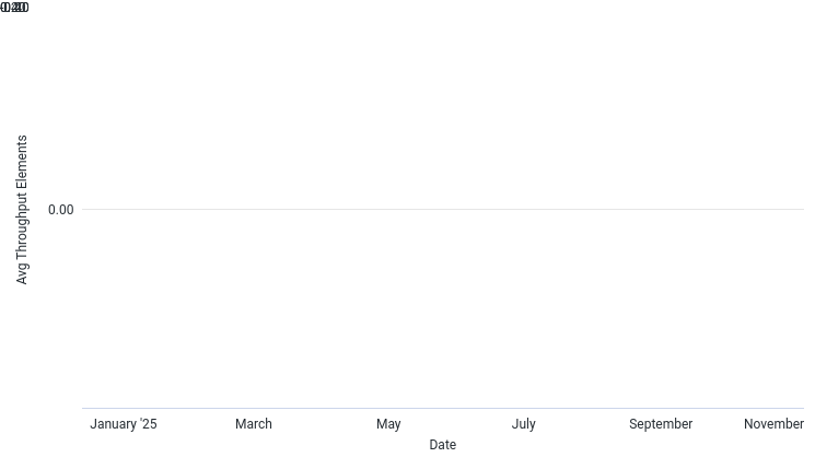 AvgThroughputElementsPerSec by Date