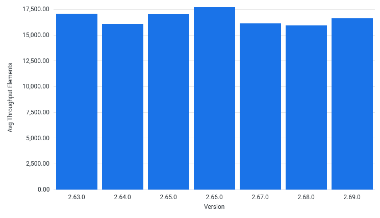 AvgThroughputElementsPerSec by Version