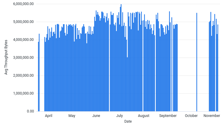 AvgThroughputBytesPerSec by Date