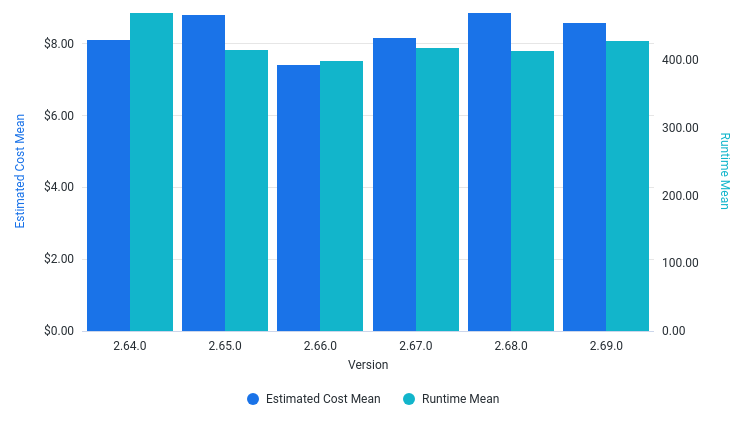 RunTime and EstimatedCost