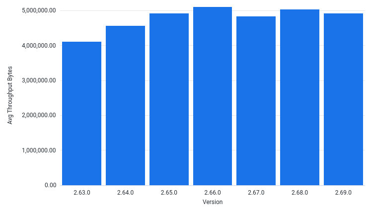 AvgThroughputBytesPerSec by Version