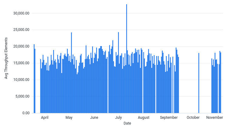 AvgThroughputElementsPerSec by Date