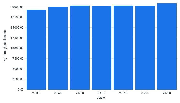 AvgThroughputElementsPerSec by Version