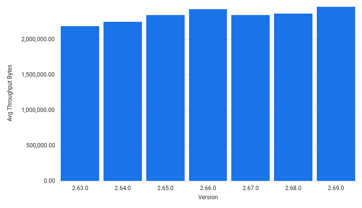 AvgThroughputBytesPerSec by Version