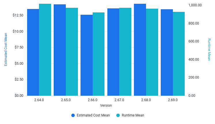 RunTime and EstimatedCost