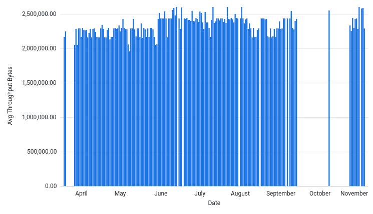 AvgThroughputBytesPerSec by Date