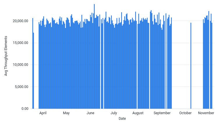 AvgThroughputElementsPerSec by Date